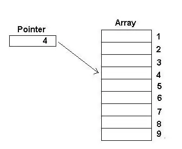 pointer diagram