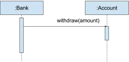 sequence diagram depicting a bank withdrawing money from an account