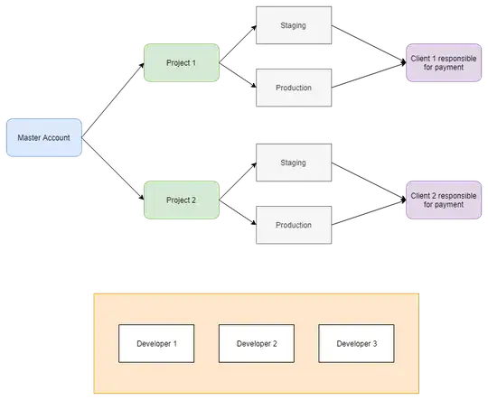 Ideal organization for projects in AWS