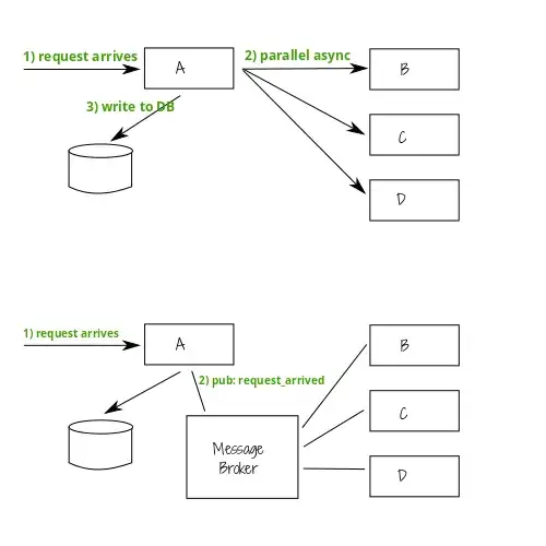The async parallel communication scheme above has to be replaced by the event based communication shown below