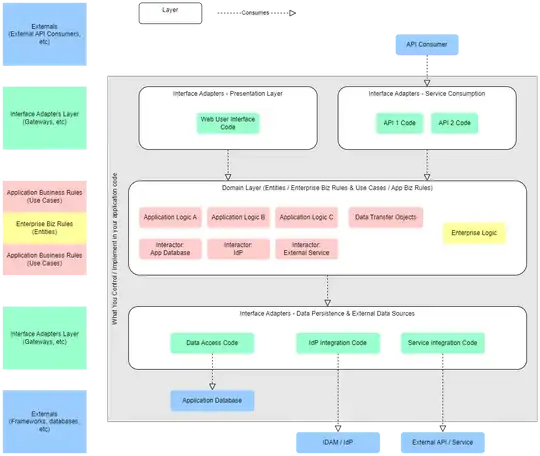 Logical code / component architecture