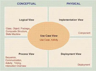 UML 4+1 View Materials