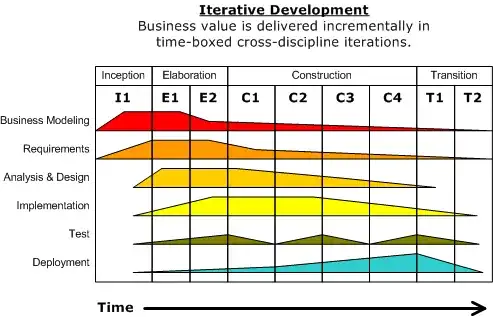Rational Unified Process