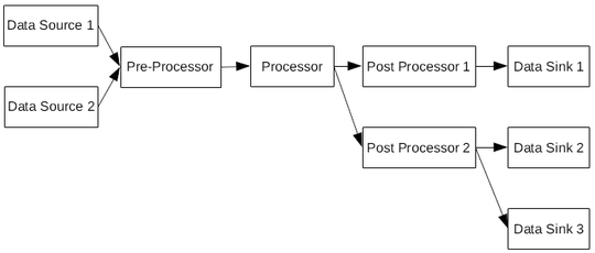 More Complex Dataflow Architecture