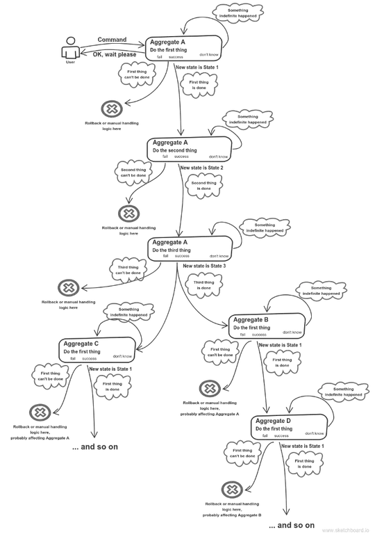 Aggregate root as saga