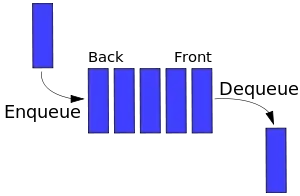 FIFO queue