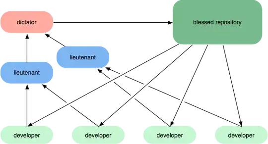 Dictator/Lieutenants workflow
