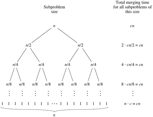 Merge sort for n elements