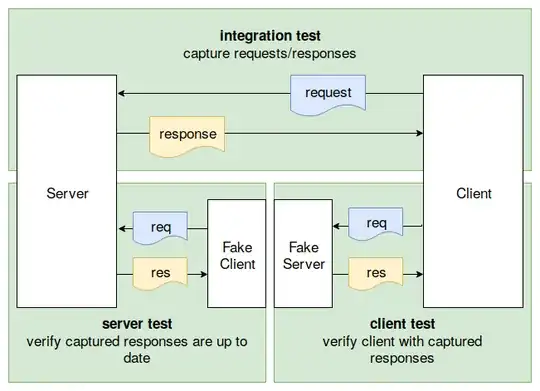 Diagram of the various tests