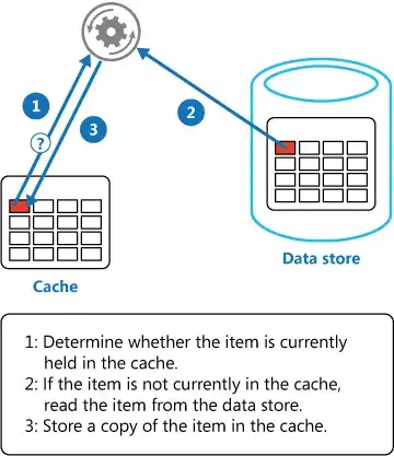 Cache-aside pattern