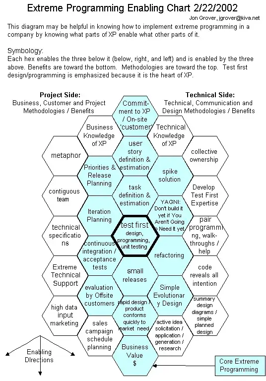 Extreme Programing Enablement