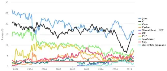 The TIOBE index graph, showing a comparison of the popularity of various programming languages.