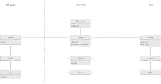 The three columns again, the left and right columns are parallel hierarchies, where each class also inherent from a common class. The common classes are not part of an hierarchy