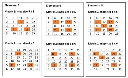 The matrix is the map and the orange elements represent the islands