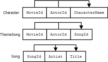Relational model with associative entities