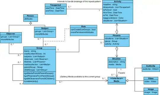 Class diagram with methods included. The "Group" class is the hierarchy
