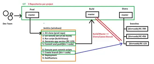 Current GIT process
