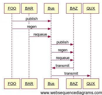 Sequence diagram