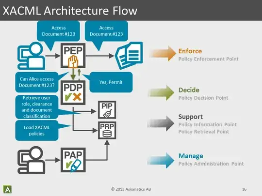 eXtensible Access Control Markup Language - XACML Architecture