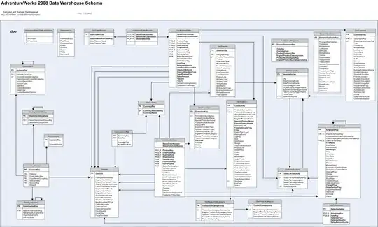 AdventureWorks 2008 Data Warehouse Schema