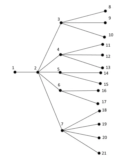 Program's tree-style control flow