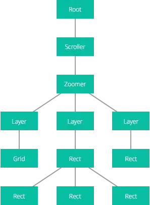 An image showing a hierarchy of objects like layer, rect, scroller, etc.