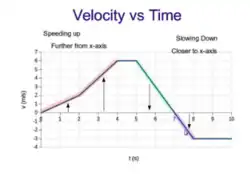 Velocity vs Time Graph