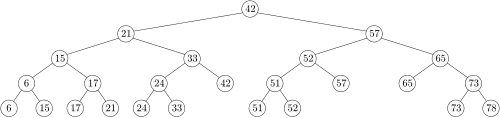 An example of a 1-dimensional range tree.