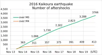 Number of aftershocks within 200&nbsp;km of Kaikōura