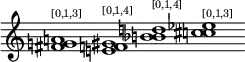  \new Staff \with { \remove "Time_signature_engraver" \remove "Bar_engraver" } \relative c' { \clef treble \override Stem #'transparent = ##t  \accidentalStyle dodecaphonic <fis g a>1^\markup { \teeny [0,1,3] } <e f gis>^\markup { \teeny [0,1,4] } <bes' b d>^\markup { \teeny [0,1,4] } <c cis ees>^\markup { \teeny [0,1,3] } } 