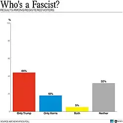 A bar graph labeled with the text "Who's a Fascist? Results among registered voters." The graph shows that 44% of respondents describe only Donald Trump as a fascist, 18% describe only Kamala Harris as a fascist, 5% describe both as fascists, and 32% consider neither to be fascists.