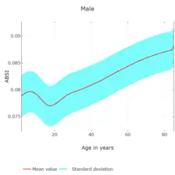 ABSI over age diagram for male