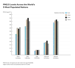 Air pollution levels for urban, rural areas and cities and town. India and Pakistan have concentrations of around 50 microgram PM2.5 per cubic meter. China has levels around 35, Indonesia around 15, and the US around 8. Rural areas typically have somewhat cleaner air than urban areas.