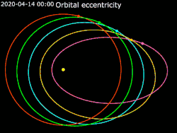 Orbital eccentricity habitable zone is low enough orbital eccentricity to support life. Elliptic orbit by eccentricity   0.0 ·   0.2 ·   0.4 ·   0.6 ·   0.8