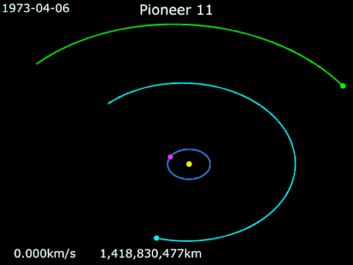 Animation of Pioneer 11's trajectory from April 6, 1973 to December 31, 1980 Pioneer 11 · Earth · Jupiter · Saturn