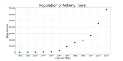 The population of Ankeny, Iowa from US census data