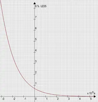 A graph showing the exponential decay of Uranium-235 over time.