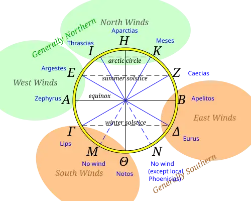The winds, as represented in Aristotle's Meteorology. Note that most, but not all names, agree with those given in Situations.