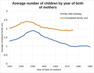 Average number of children by year of birth of the mothers in England and Wales