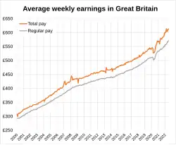 Average weekly earnings over time (seasonally adjusted)