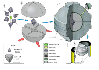 A schematic drawing of a vertical cross-section through a BARS press: the synthesis capsule is surrounded by four tungsten carbide inner anvils. Those inner anvils are compressed by four outer steel anvils. The outer anvils are held a disk barrel and are immersed in oil. A rubber diaphragm is placed between the disk barrel and the outer anvils to prevent oil from leaking.