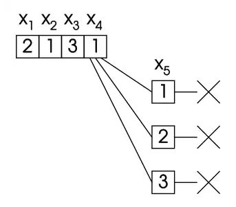 An example in which the current assignment to '"`UNIQ--postMath-0000000D-QINU`"' has been unsuccessfully tried with every possible value of '"`UNIQ--postMath-0000000E-QINU`"'. Backtracking goes back to '"`UNIQ--postMath-0000000F-QINU`"', trying to assign it a new value.