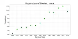 The population of Baxter, Iowa from US census data