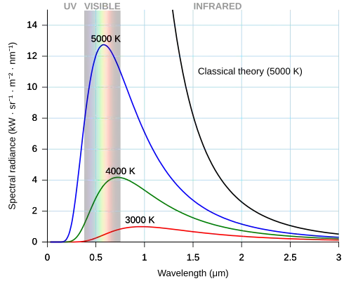 Blackbody radiation curve