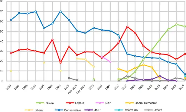 Brighton Pavilion (UK Constituency) Election Results