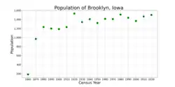The population of Brooklyn, Iowa from US census data