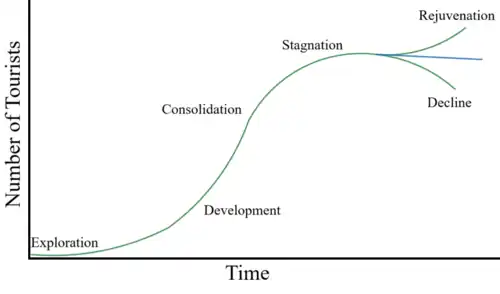 Graph of the Number of Tourists over Time with labels to model the Butler Model