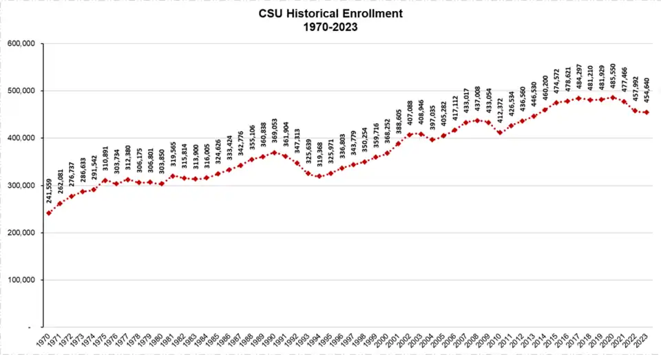 Enrollment for the CSU system, 1970–2023.[114]