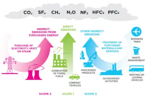 Graph showing how Scopes 1, 2 and 3 can be thought of in terms of carbon accounting principles.