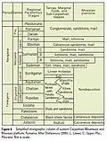 Stratigraphic column of Eastern Carpathians and Moesian Platform[27]